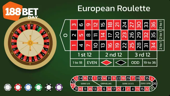 Người chơi mới nên chọn bàn cược đơn giản và đặt cược nhỏ.